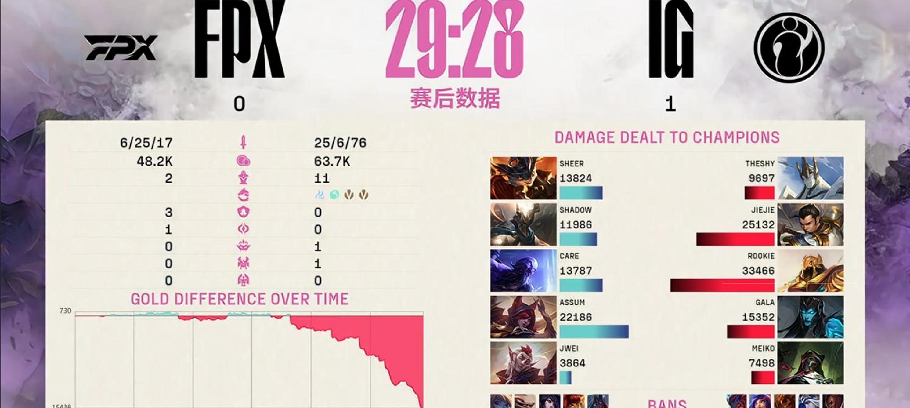 FPX轻取FLY,Hanssama完成史诗逆转顶尖较量四强赛,技惊四座 FPX轻取FLY,Hanssama完成史诗逆转顶尖较量四强赛,技惊四座