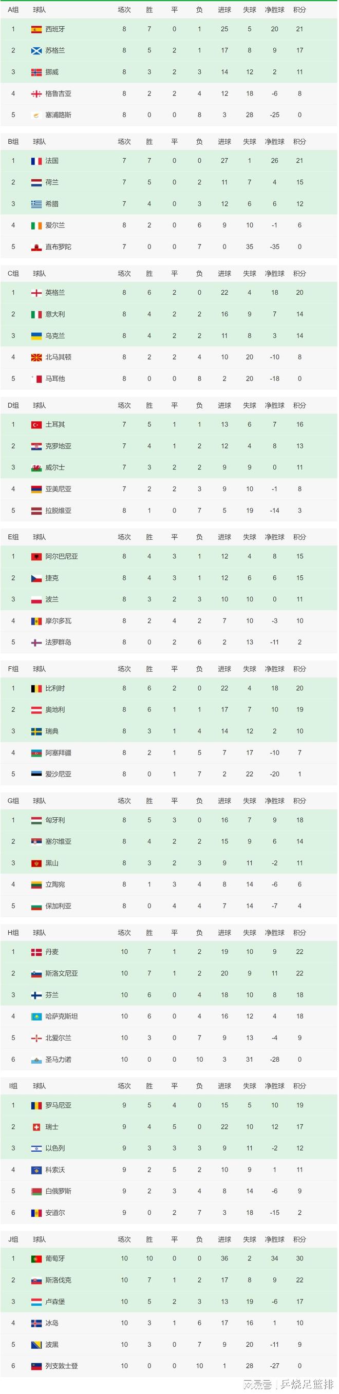 斯洛伐克队在比赛中大胜，领先积分榜